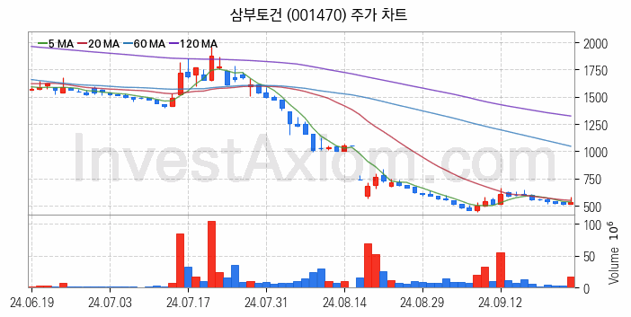 중소형 건설 관련주 삼부토건 주식 종목의 분석 시점 기준 최근 일봉 차트