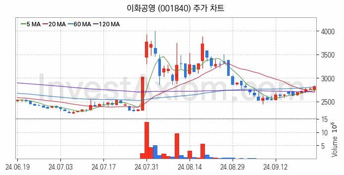 중소형 건설 관련주 이화공영 주식 종목의 분석 시점 기준 최근 일봉 차트