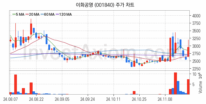 중소형 건설 관련주 이화공영 주식 종목의 분석 시점 기준 최근 일봉 차트