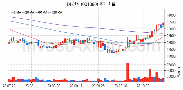 중소형 건설 관련주 DL건설 주식 종목의 분석 시점 기준 최근 일봉 차트