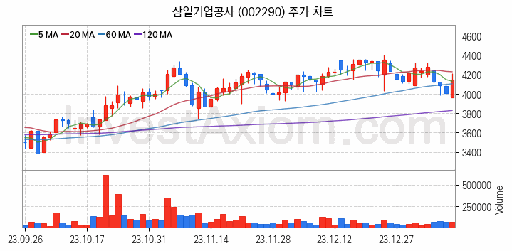 중소형 건설 관련주 삼일기업공사 주식 종목의 분석 시점 기준 최근 일봉 차트