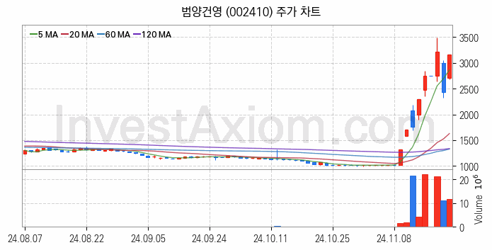 중소형 건설 관련주 범양건영 주식 종목의 분석 시점 기준 최근 일봉 차트