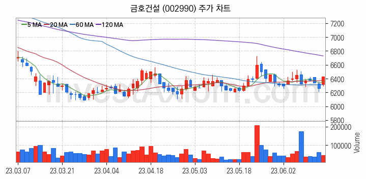 중소형 건설 관련주 금호건설 주식 종목의 분석 시점 기준 최근 일봉 차트