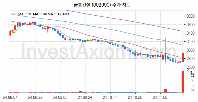 중소형 건설 관련주 금호건설 주식 종목의 분석 시점 기준 최근 일봉 차트