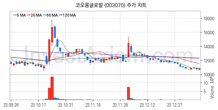 중소형 건설 관련주 코오롱글로벌 주식 종목의 분석 시점 기준 최근 일봉 차트