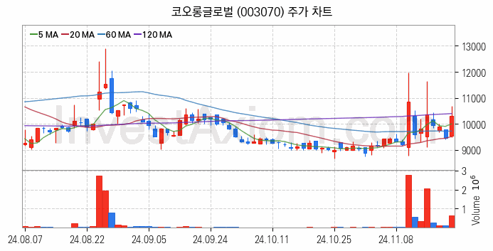 중소형 건설 관련주 코오롱글로벌 주식 종목의 분석 시점 기준 최근 일봉 차트