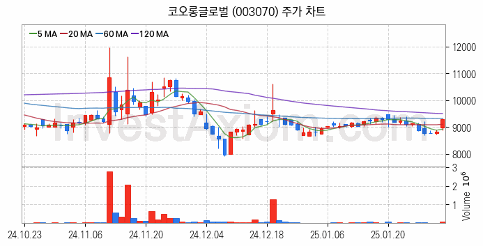 중소형 건설 관련주 코오롱글로벌 주식 종목의 분석 시점 기준 최근 일봉 차트