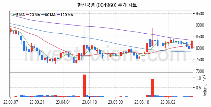 중소형 건설 관련주 한신공영 주식 종목의 분석 시점 기준 최근 일봉 차트