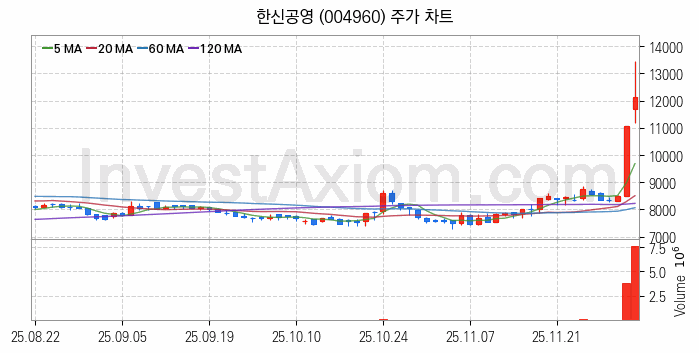 중소형 건설 관련주 한신공영 주식 종목의 분석 시점 기준 최근 일봉 차트