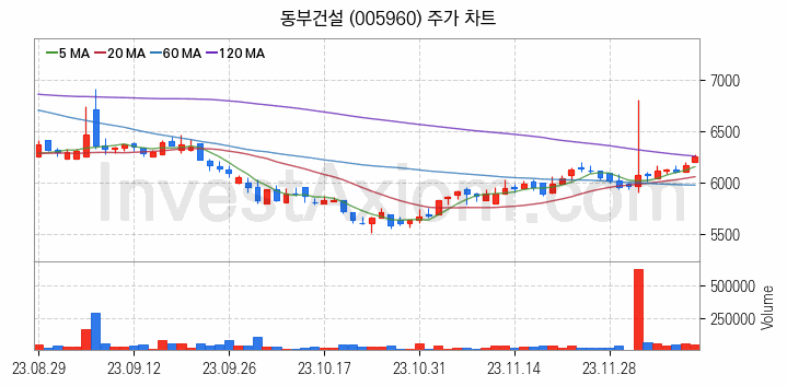 중소형 건설 관련주 동부건설 주식 종목의 분석 시점 기준 최근 일봉 차트