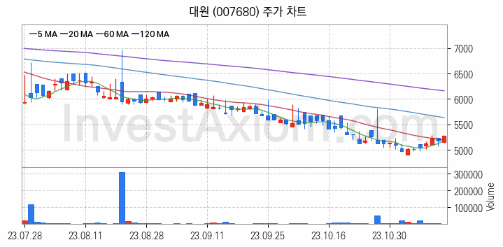 중소형 건설 관련주 대원 주식 종목의 분석 시점 기준 최근 일봉 차트