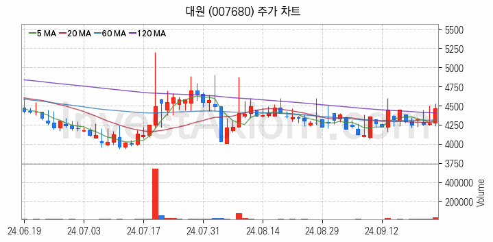 중소형 건설 관련주 대원 주식 종목의 분석 시점 기준 최근 일봉 차트