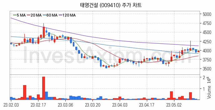 중소형 건설 관련주 태영건설 주식 종목의 분석 시점 기준 최근 일봉 차트