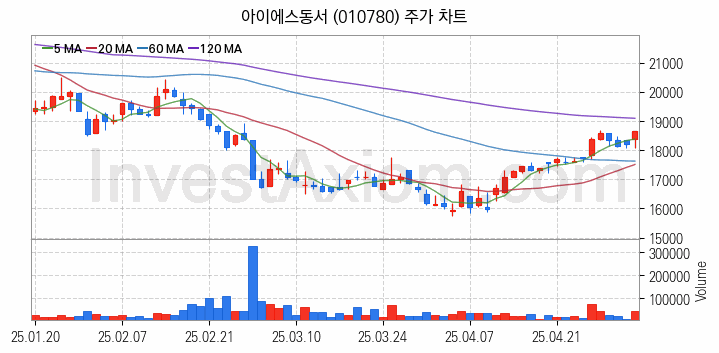 중소형 건설 관련주 아이에스동서 주식 종목의 분석 시점 기준 최근 일봉 차트