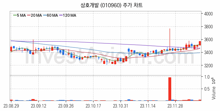 중소형 건설 관련주 삼호개발 주식 종목의 분석 시점 기준 최근 일봉 차트