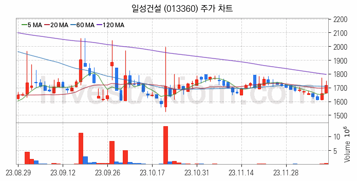 중소형 건설 관련주 일성건설 주식 종목의 분석 시점 기준 최근 일봉 차트