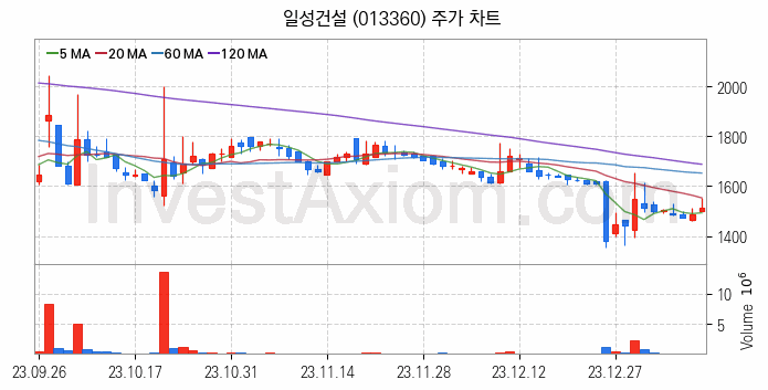 중소형 건설 관련주 일성건설 주식 종목의 분석 시점 기준 최근 일봉 차트