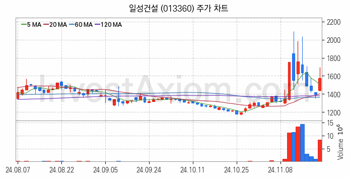 중소형 건설 관련주 일성건설 주식 종목의 분석 시점 기준 최근 일봉 차트