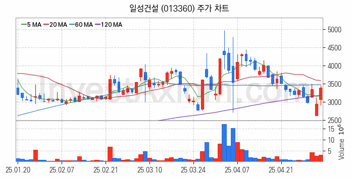 중소형 건설 관련주 일성건설 주식 종목의 분석 시점 기준 최근 일봉 차트
