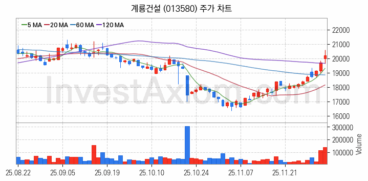 중소형 건설 관련주 계룡건설 주식 종목의 분석 시점 기준 최근 일봉 차트
