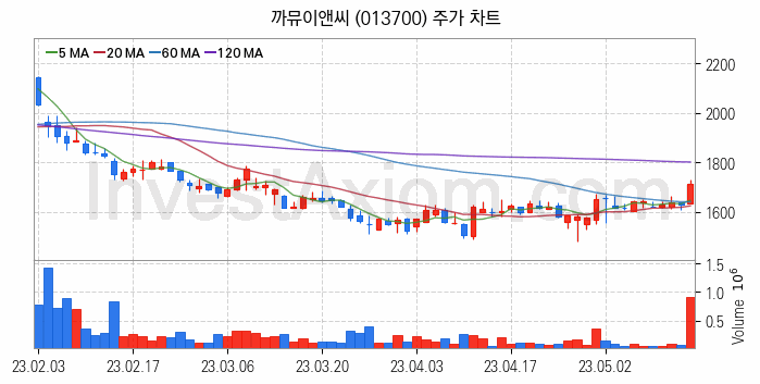 중소형 건설 관련주 까뮤이앤씨 주식 종목의 분석 시점 기준 최근 일봉 차트