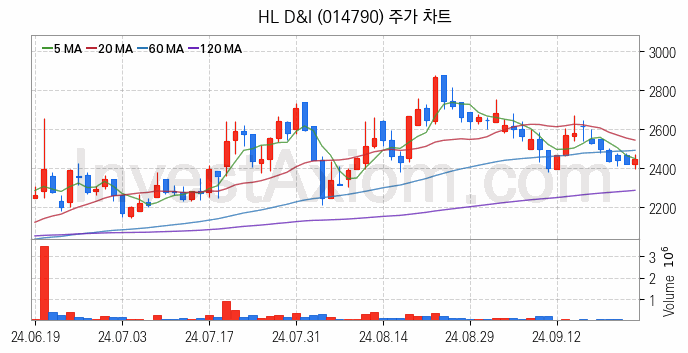 중소형 건설 관련주 HL D&I 주식 종목의 분석 시점 기준 최근 일봉 차트