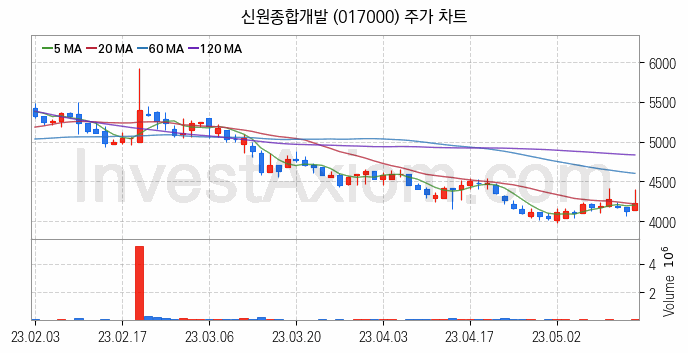 중소형 건설 관련주 신원종합개발 주식 종목의 분석 시점 기준 최근 일봉 차트