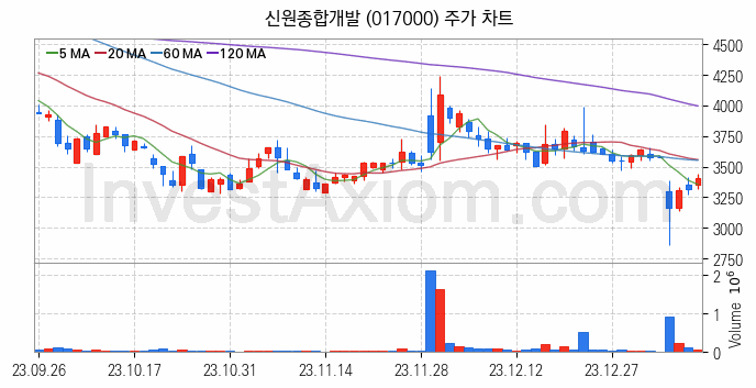 중소형 건설 관련주 신원종합개발 주식 종목의 분석 시점 기준 최근 일봉 차트