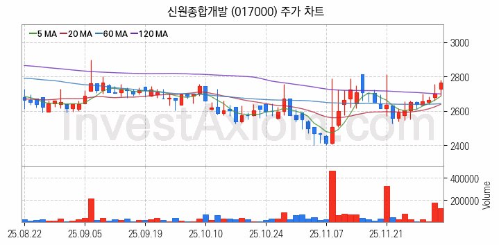 중소형 건설 관련주 신원종합개발 주식 종목의 분석 시점 기준 최근 일봉 차트