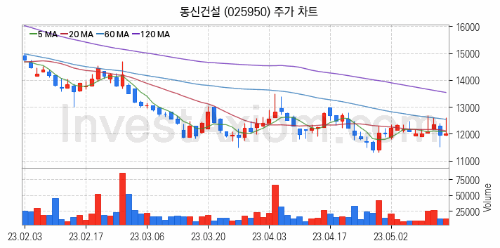 중소형 건설 관련주 동신건설 주식 종목의 분석 시점 기준 최근 일봉 차트