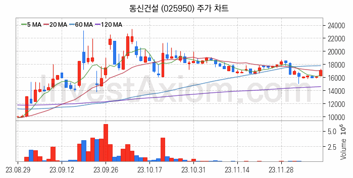 중소형 건설 관련주 동신건설 주식 종목의 분석 시점 기준 최근 일봉 차트