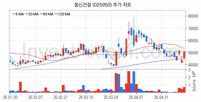 중소형 건설 관련주 동신건설 주식 종목의 분석 시점 기준 최근 일봉 차트