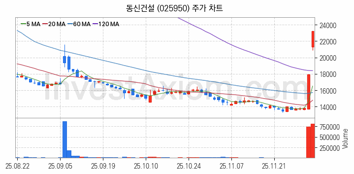 중소형 건설 관련주 동신건설 주식 종목의 분석 시점 기준 최근 일봉 차트