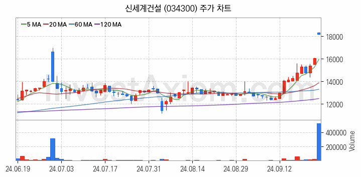 중소형 건설 관련주 신세계건설 주식 종목의 분석 시점 기준 최근 일봉 차트