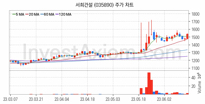 중소형 건설 관련주 서희건설 주식 종목의 분석 시점 기준 최근 일봉 차트