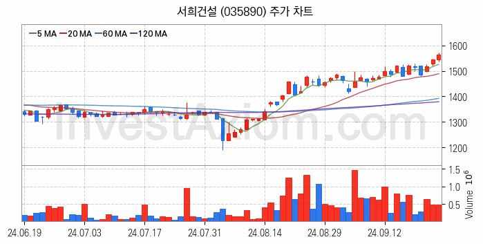 중소형 건설 관련주 서희건설 주식 종목의 분석 시점 기준 최근 일봉 차트