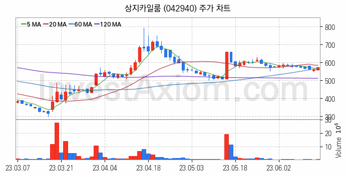 중소형 건설 관련주 상지카일룸 주식 종목의 분석 시점 기준 최근 일봉 차트