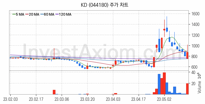 중소형 건설 관련주 KD 주식 종목의 분석 시점 기준 최근 일봉 차트