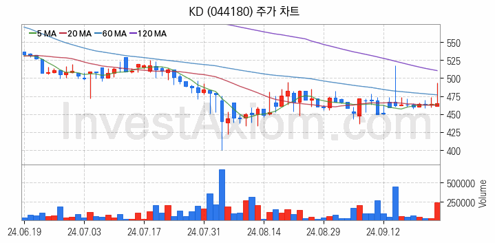 중소형 건설 관련주 KD 주식 종목의 분석 시점 기준 최근 일봉 차트