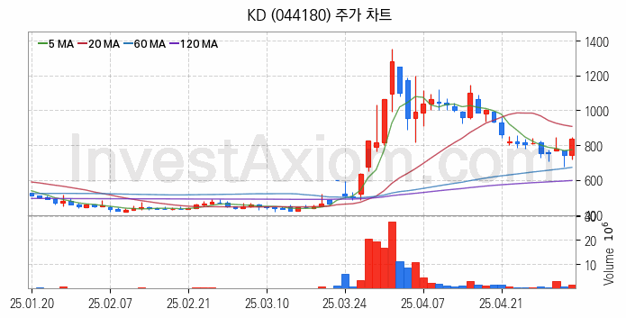 중소형 건설 관련주 KD 주식 종목의 분석 시점 기준 최근 일봉 차트