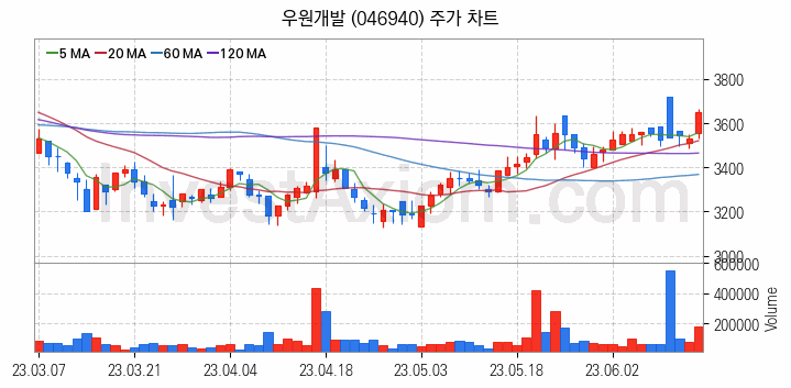 중소형 건설 관련주 우원개발 주식 종목의 분석 시점 기준 최근 일봉 차트