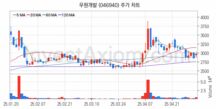 중소형 건설 관련주 우원개발 주식 종목의 분석 시점 기준 최근 일봉 차트