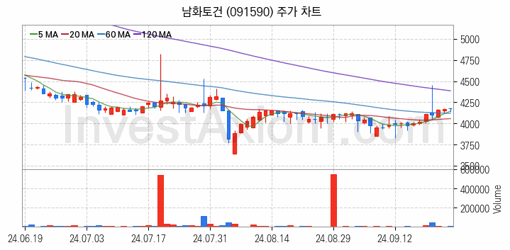 중소형 건설 관련주 남화토건 주식 종목의 분석 시점 기준 최근 일봉 차트