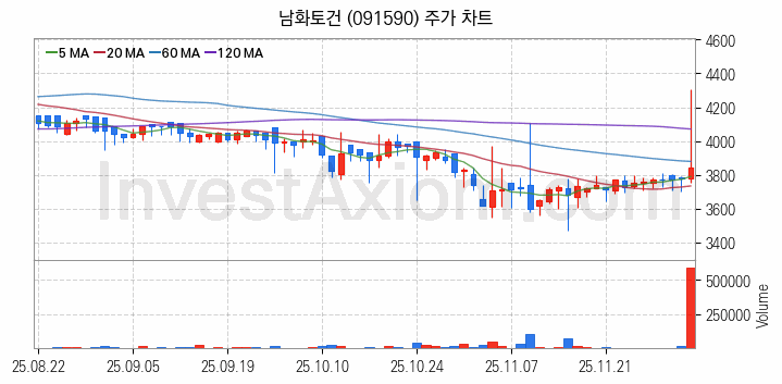중소형 건설 관련주 남화토건 주식 종목의 분석 시점 기준 최근 일봉 차트