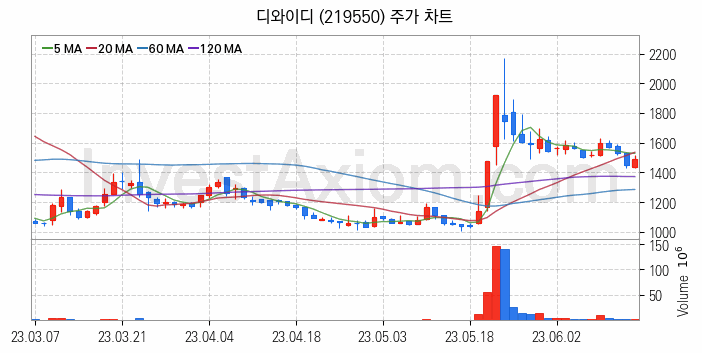 중소형 건설 관련주 디와이디 주식 종목의 분석 시점 기준 최근 일봉 차트