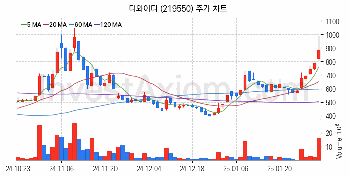 중소형 건설 관련주 디와이디 주식 종목의 분석 시점 기준 최근 일봉 차트