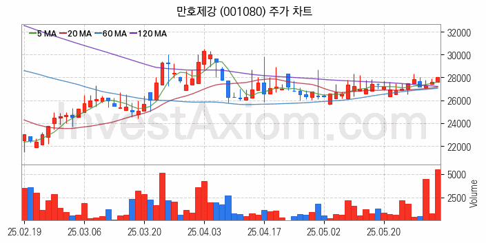 중소형 철강 관련주 만호제강 주식 종목의 분석 시점 기준 최근 일봉 차트