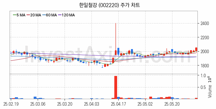 중소형 철강 관련주 한일철강 주식 종목의 분석 시점 기준 최근 일봉 차트