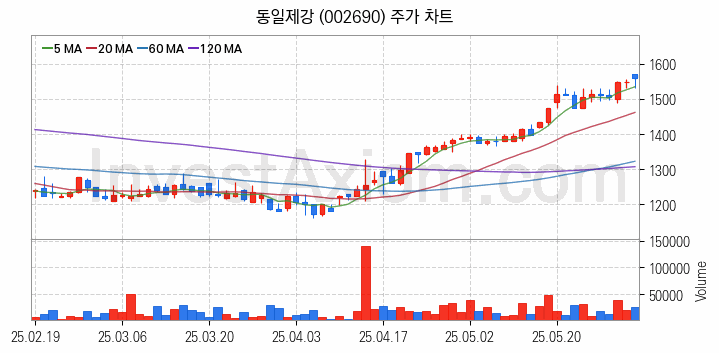 중소형 철강 관련주 동일제강 주식 종목의 분석 시점 기준 최근 일봉 차트