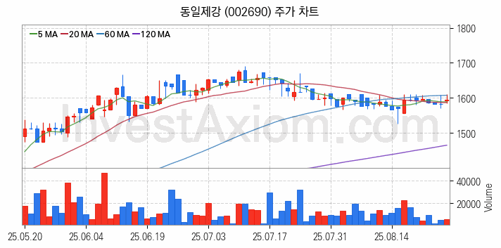 중소형 철강 관련주 동일제강 주식 종목의 분석 시점 기준 최근 일봉 차트